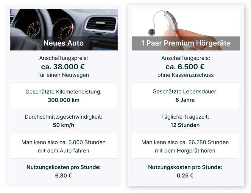 Gegenüberstellung der Kosten eines neuen Autos gegenüber den Anschaffungskosten eines neuen Hörgerätepaares