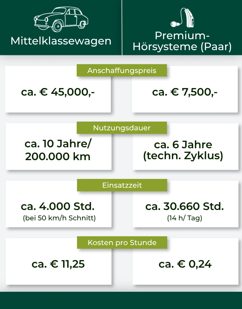 Kostenvergleich Hörgerät versus Auto Kostenvergleich Hörgerät versus Auto